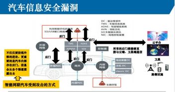車聯網技術演進與網絡安全檢測體系構建